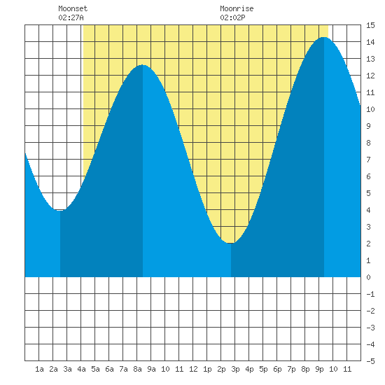 Lincoln Island tide chart for Sunday, May 24, 2026