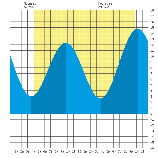 Lincoln Island tide chart for Monday, May 25, 2026