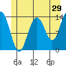 Lincoln Island tide chart for Friday, May 29, 2026