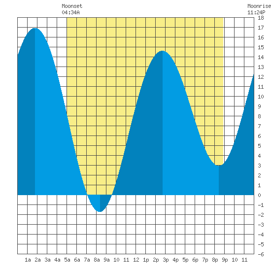 Lincoln Island tide chart for Saturday, May 2, 2026