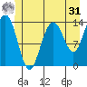 Lincoln Island tide chart for Sunday, May 31, 2026
