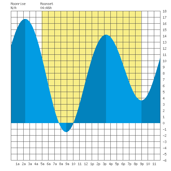 Lincoln Island tide chart for Sunday, May 3, 2026