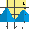 Lincoln Island tide chart for Friday, May 8, 2026