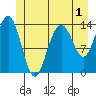 Lincoln Island tide chart for Monday, June 1, 2026