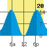 Lincoln Island tide chart for Saturday, June 20, 2026