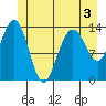 Lincoln Island tide chart for Wednesday, June 3, 2026
