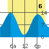 Lincoln Island tide chart for Saturday, June 6, 2026