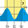Lincoln Island tide chart for Sunday, June 7, 2026