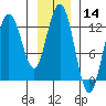 Lindenburg Head tide chart for Thursday, January 14, 2021