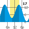 Lindenburg Head tide chart for Sunday, January 17, 2021