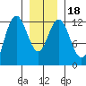 Lindenburg Head tide chart for Monday, January 18, 2021