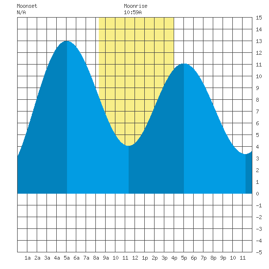 Lindenburg Head tide chart for Tuesday, January 19, 2021