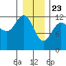 Lindenburg Head tide chart for Saturday, January 23, 2021