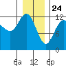 Lindenburg Head tide chart for Sunday, January 24, 2021