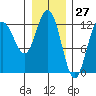 Lindenburg Head tide chart for Wednesday, January 27, 2021