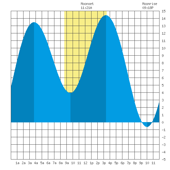 Lindenburg Head tide chart for Sunday, January 3, 2021