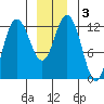 Lindenburg Head tide chart for Sunday, January 3, 2021