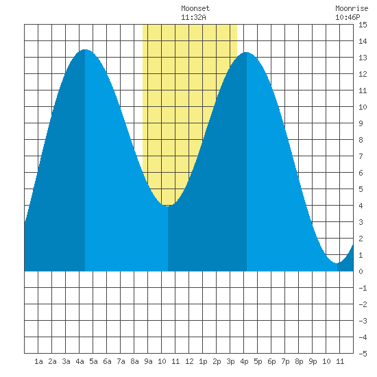 Lindenburg Head tide chart for Monday, January 4, 2021