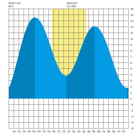 Lindenburg Head tide chart for Tuesday, January 5, 2021