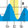 Lindenburg Head tide chart for Friday, January 8, 2021