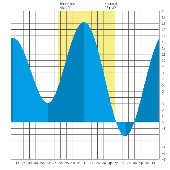 Lindenburg Head tide chart for Wednesday, February 10, 2021