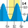 Lindenburg Head tide chart for Sunday, February 14, 2021