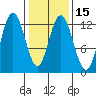 Lindenburg Head tide chart for Monday, February 15, 2021