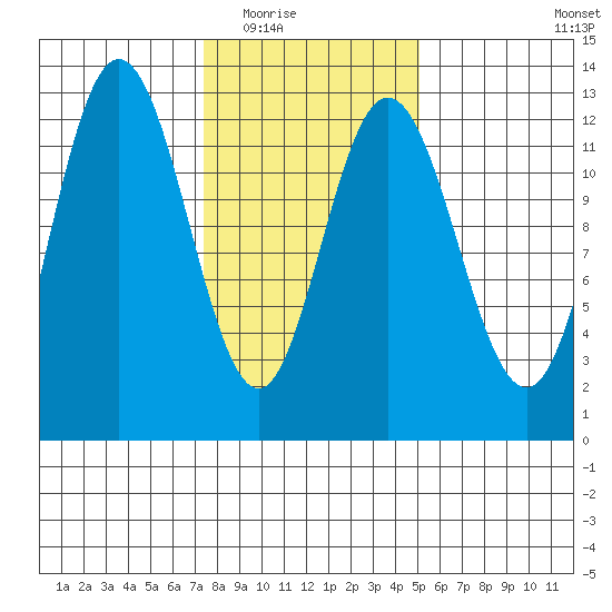 Lindenburg Head tide chart for Tuesday, February 16, 2021