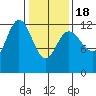 Lindenburg Head tide chart for Thursday, February 18, 2021
