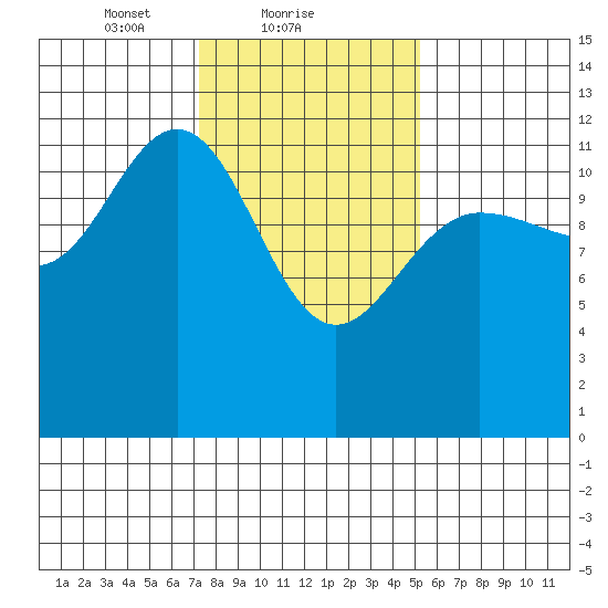 Lindenburg Head tide chart for Saturday, February 20, 2021