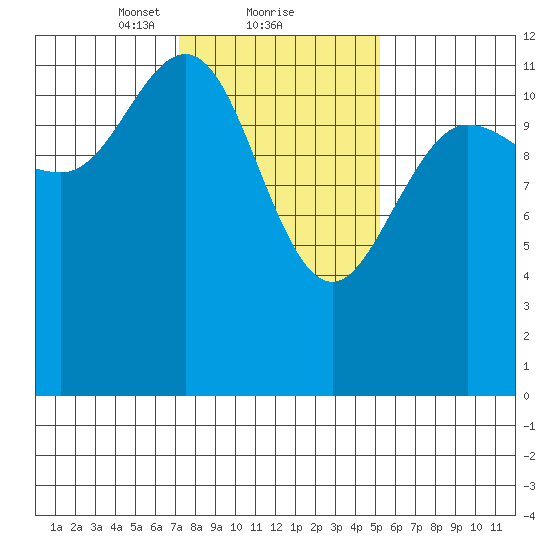 Lindenburg Head tide chart for Sunday, February 21, 2021