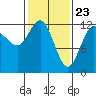 Lindenburg Head tide chart for Tuesday, February 23, 2021
