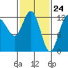 Lindenburg Head tide chart for Wednesday, February 24, 2021