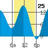 Lindenburg Head tide chart for Thursday, February 25, 2021