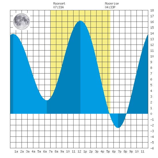 Lindenburg Head tide chart for Friday, February 26, 2021