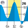 Lindenburg Head tide chart for Friday, February 26, 2021