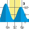Lindenburg Head tide chart for Wednesday, February 3, 2021