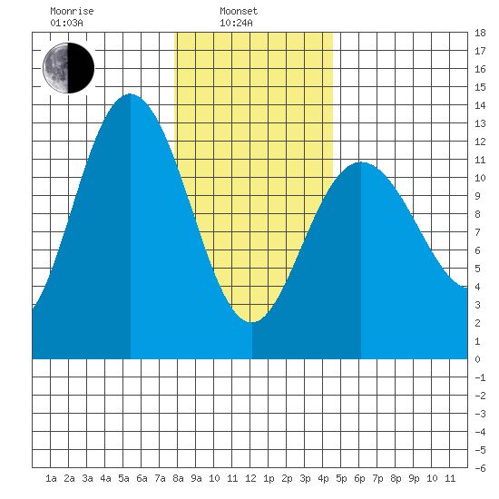 Lindenburg Head tide chart for Thursday, February 4, 2021