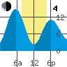 Lindenburg Head tide chart for Thursday, February 4, 2021