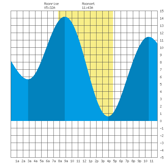 Lindenburg Head tide chart for Sunday, February 7, 2021