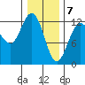 Lindenburg Head tide chart for Sunday, February 7, 2021