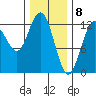 Lindenburg Head tide chart for Monday, February 8, 2021