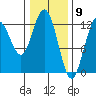 Lindenburg Head tide chart for Tuesday, February 9, 2021