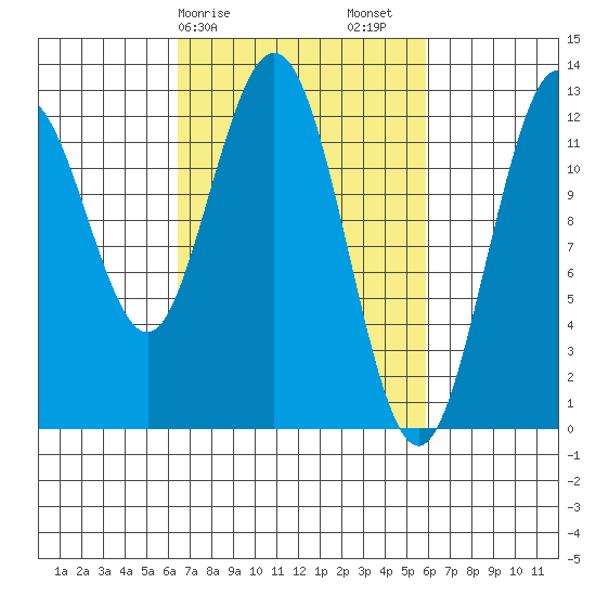 Lindenburg Head tide chart for Wednesday, March 10, 2021