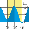 Lindenburg Head tide chart for Thursday, March 11, 2021