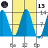 Lindenburg Head tide chart for Saturday, March 13, 2021