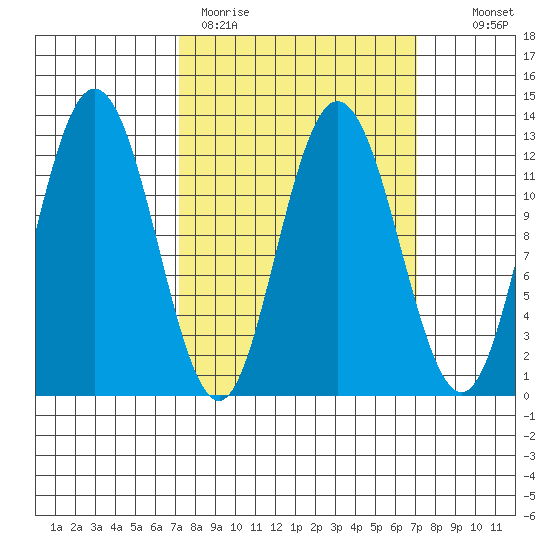Lindenburg Head tide chart for Monday, March 15, 2021