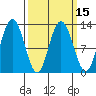 Lindenburg Head tide chart for Monday, March 15, 2021
