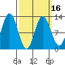 Lindenburg Head tide chart for Tuesday, March 16, 2021