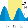Lindenburg Head tide chart for Wednesday, March 17, 2021